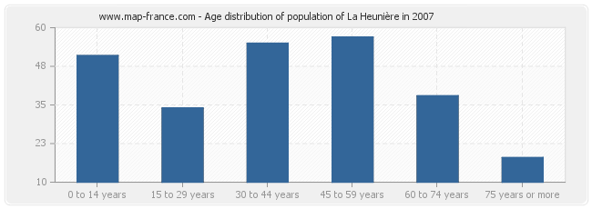 Age distribution of population of La Heunière in 2007
